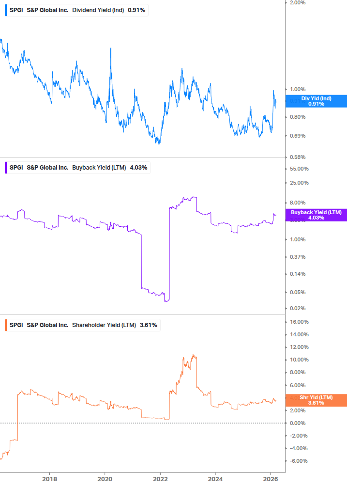Shareholder Yield Chart