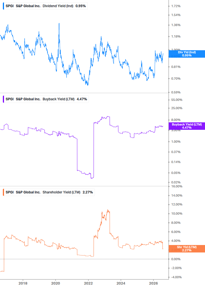 Shareholder Yield Chart