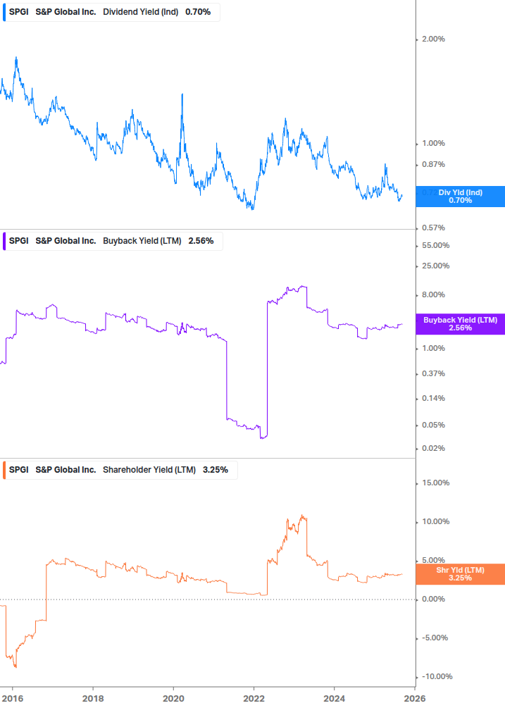 Shareholder Yield Chart