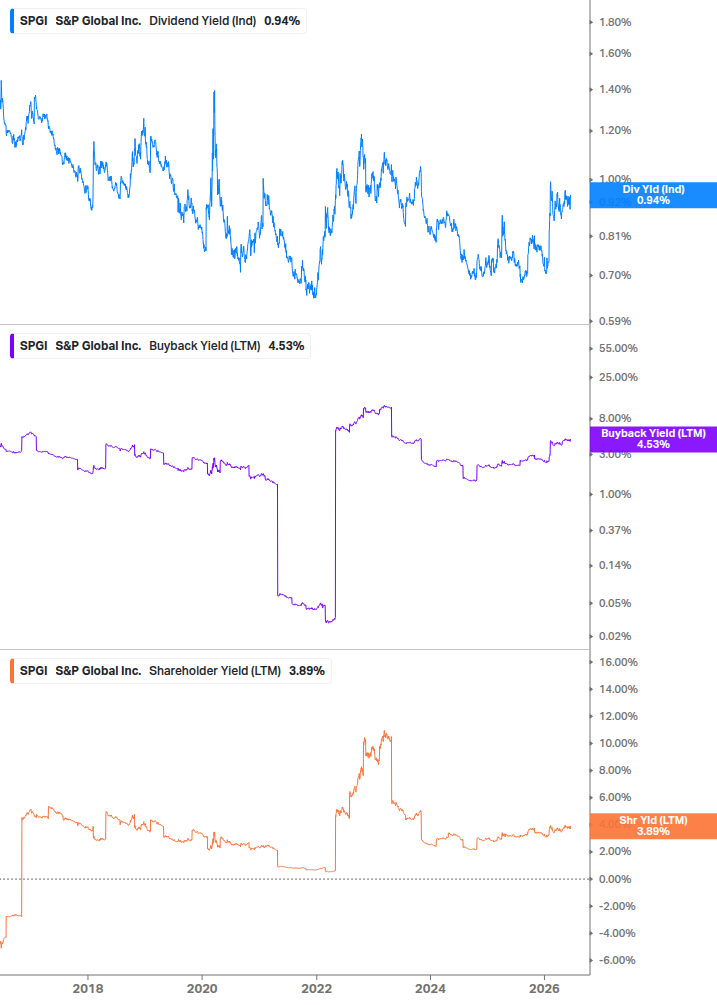 Shareholder Yield Chart