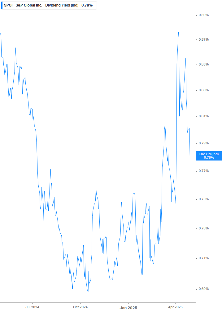 Dividend Yield Chart