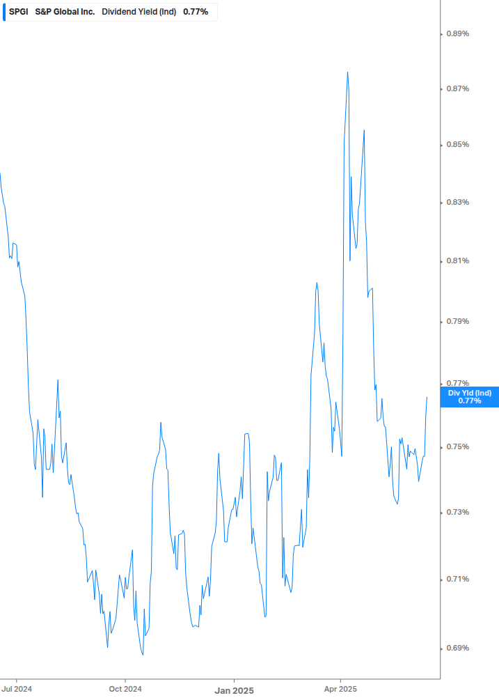 Dividend Yield Chart