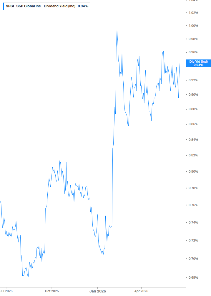 Dividend Yield Chart