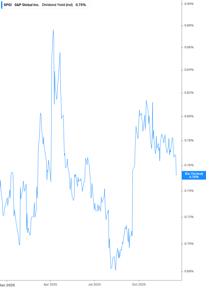 Dividend Yield Chart
