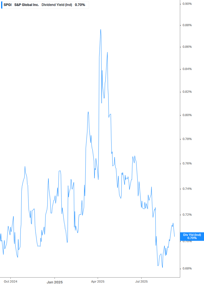 Dividend Yield Chart