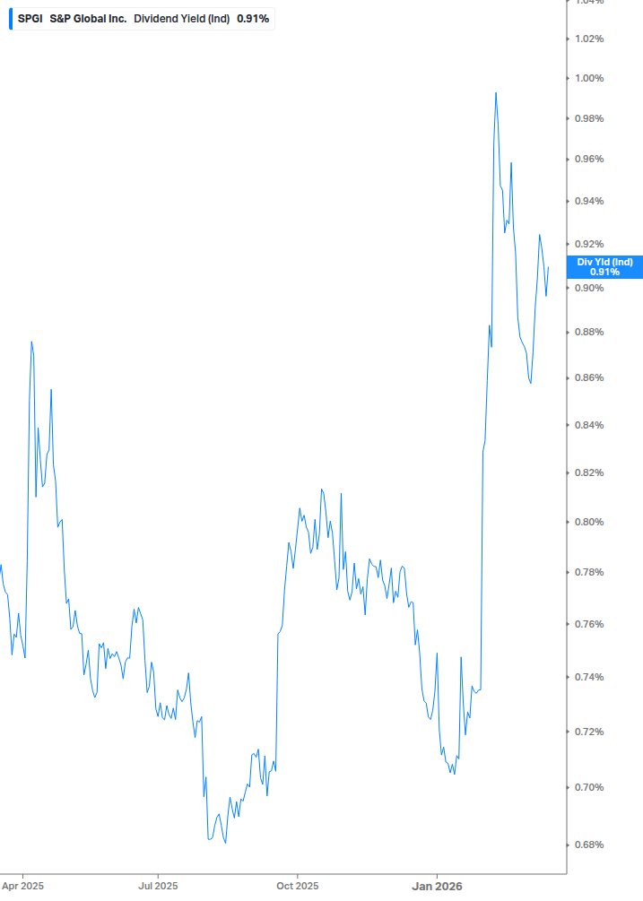 Dividend Yield Chart