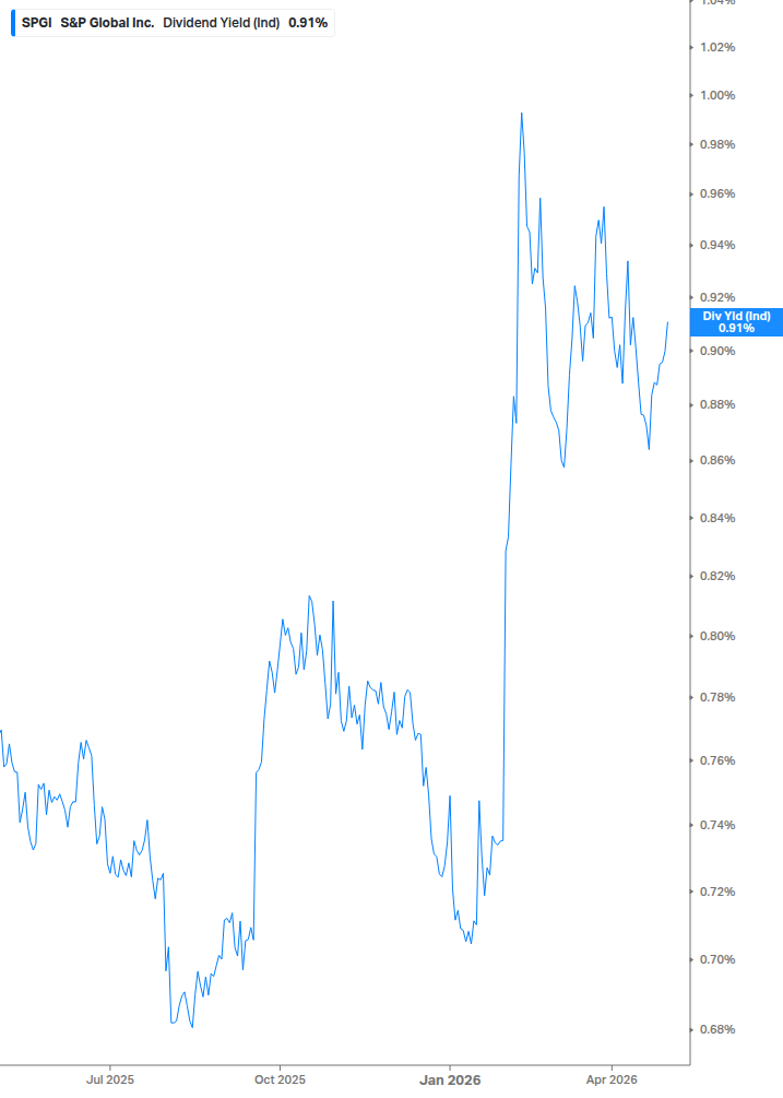 Dividend Yield Chart
