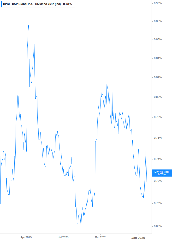 Dividend Yield Chart