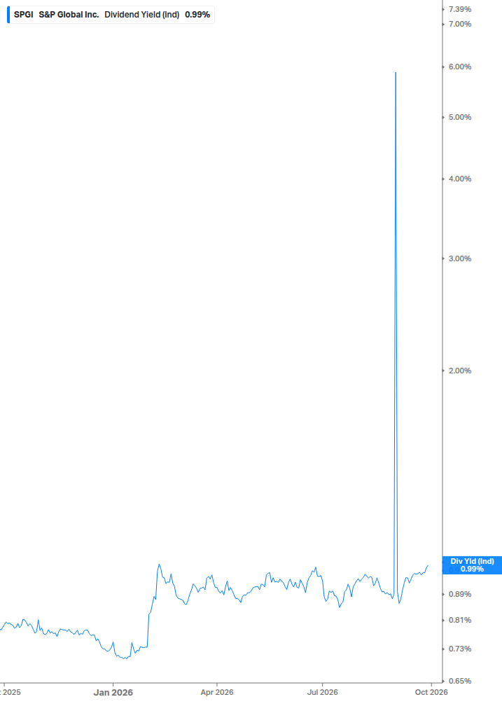 Dividend Yield Chart