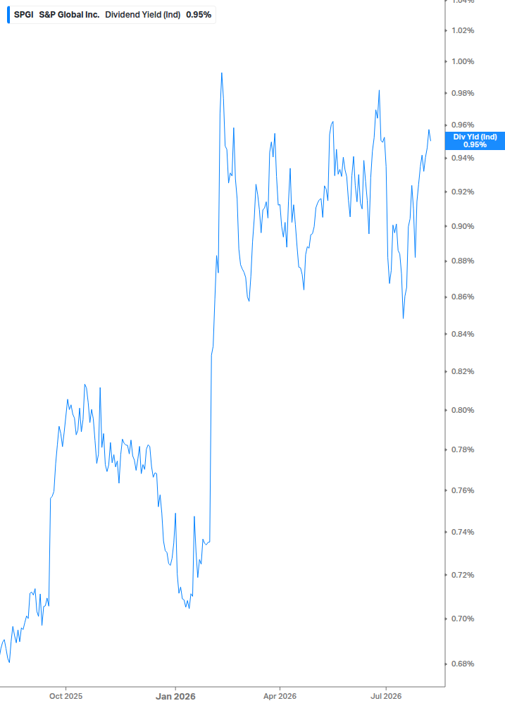 Dividend Yield Chart