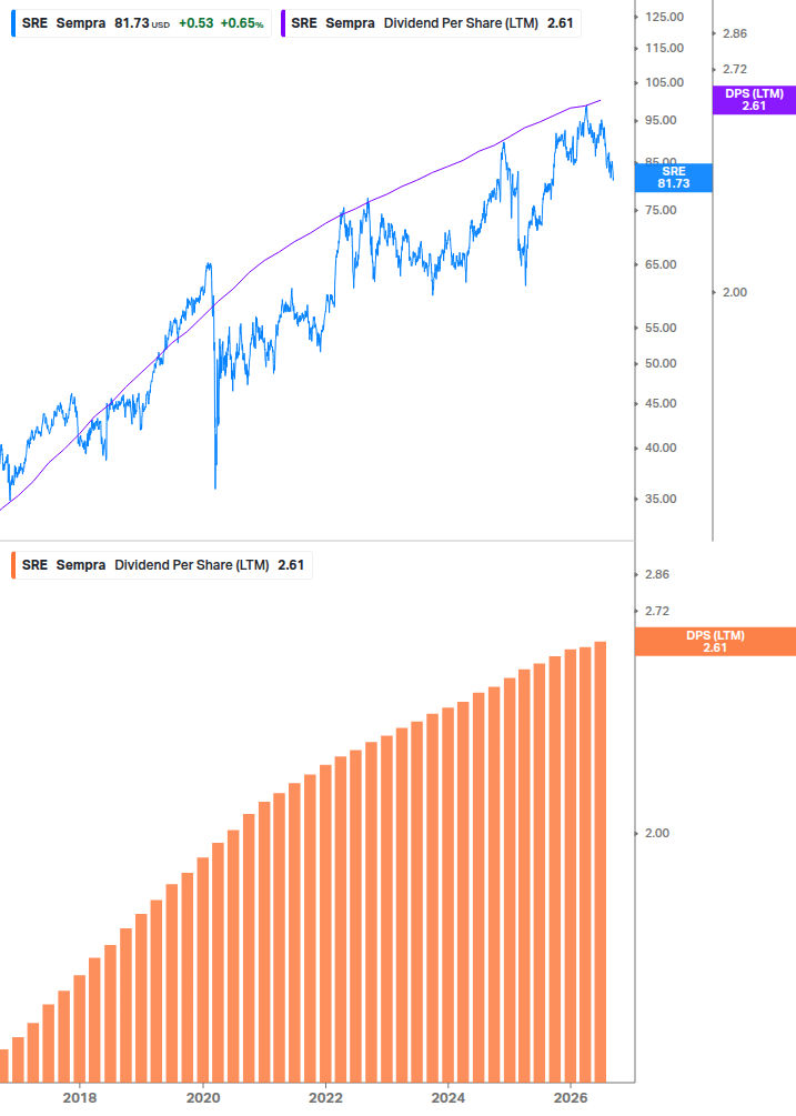 Dividend Growth Chart