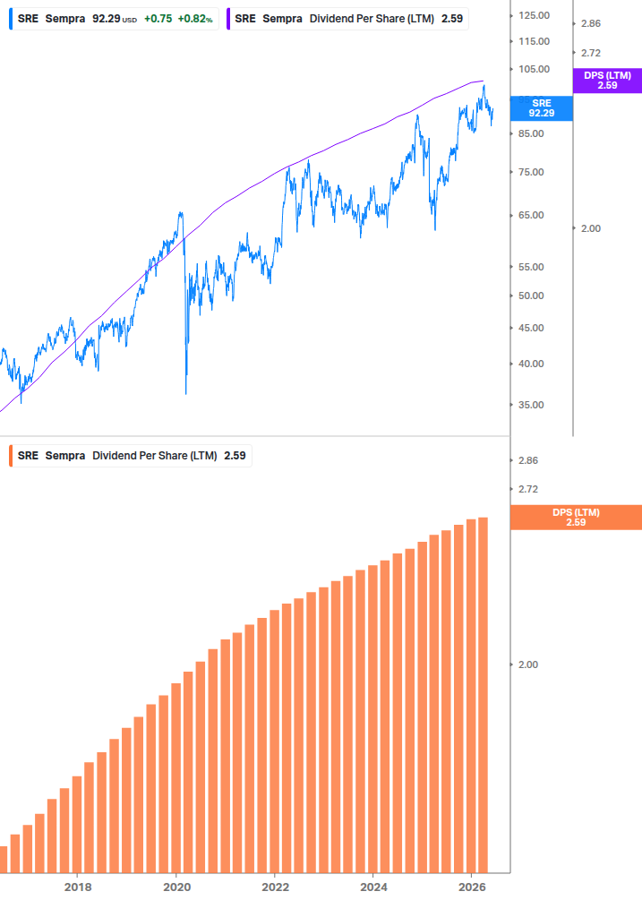 Dividend Growth Chart