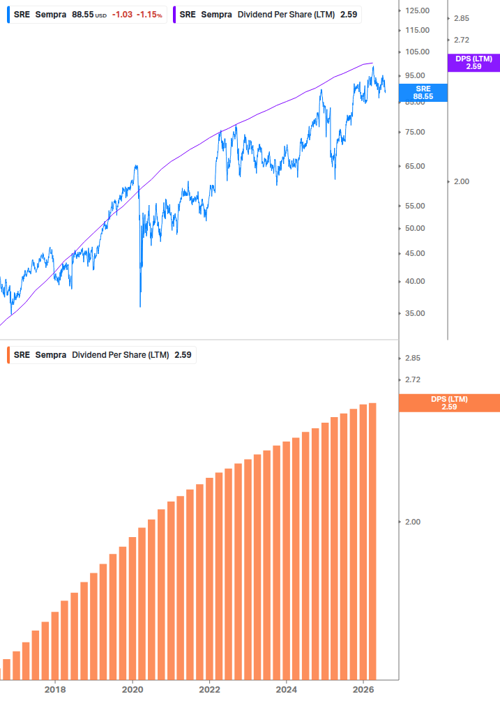 Dividend Growth Chart