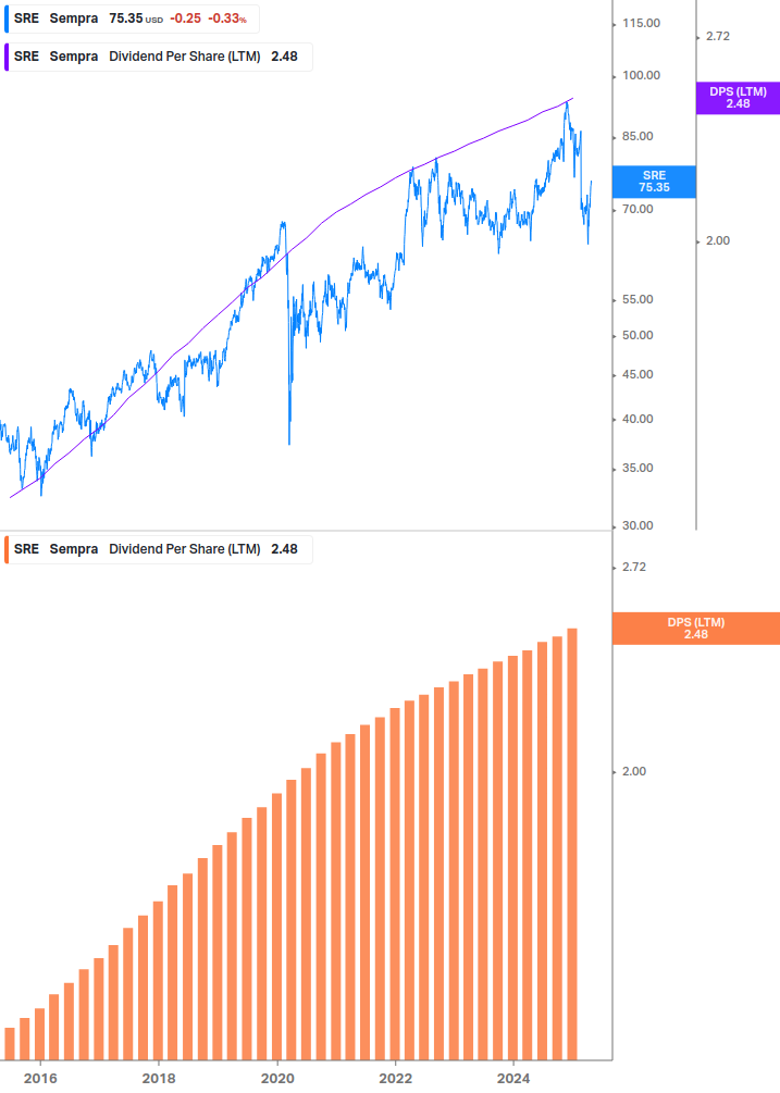 Dividend Growth Chart