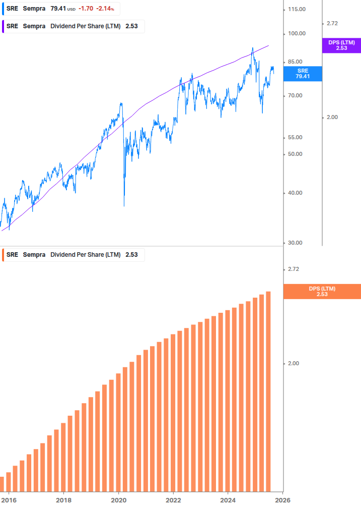 Dividend Growth Chart
