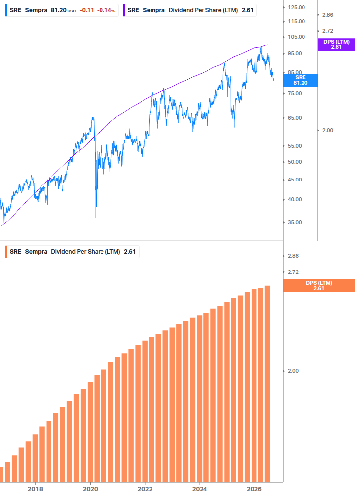 Dividend Growth Chart