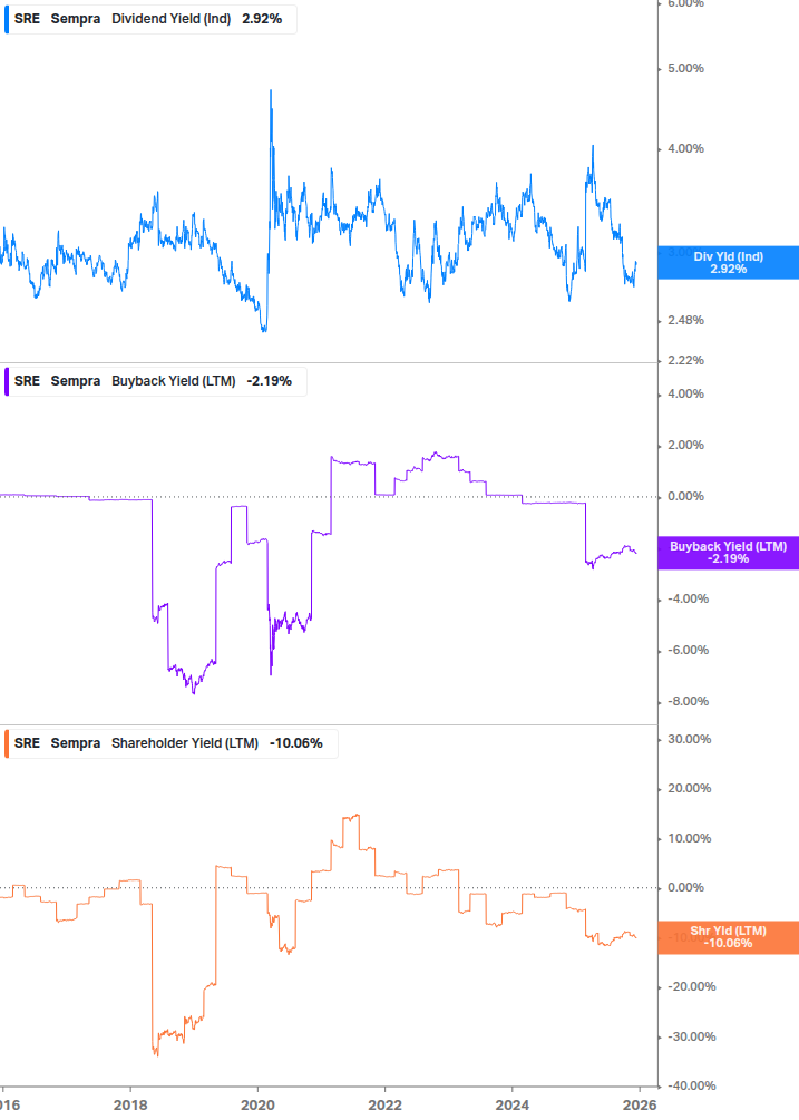 Shareholder Yield Chart