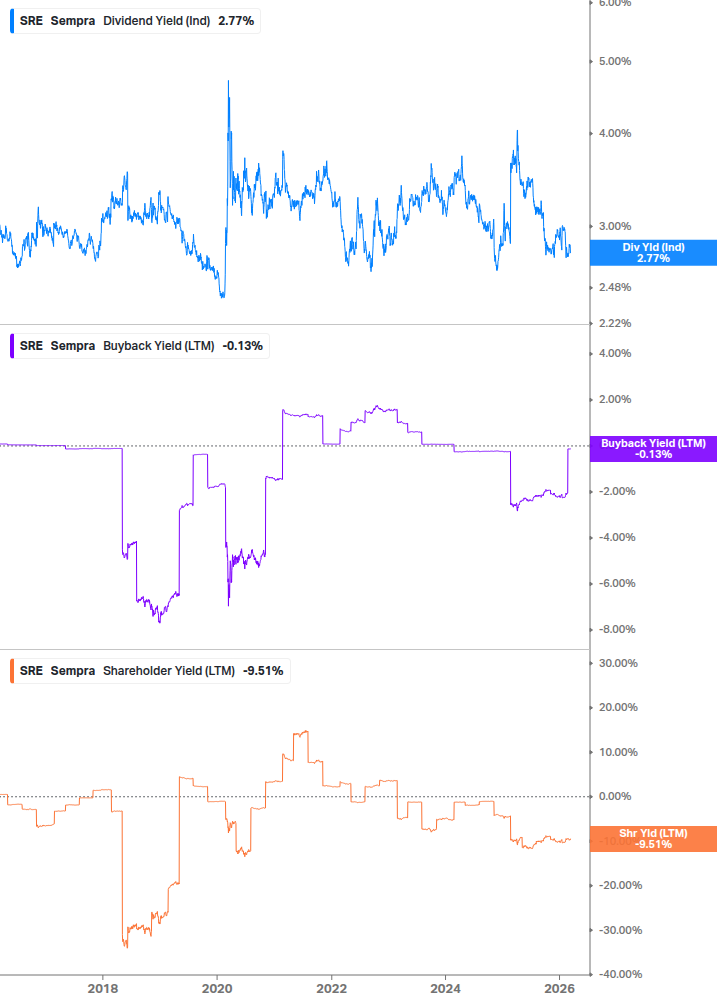 Shareholder Yield Chart