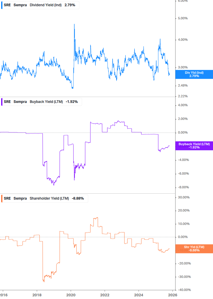 Shareholder Yield Chart