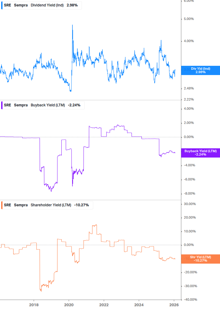 Shareholder Yield Chart