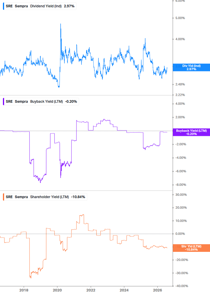 Shareholder Yield Chart