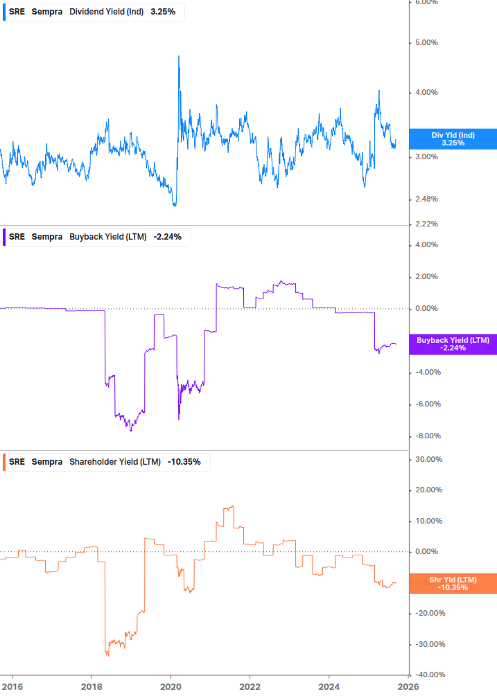 Shareholder Yield Chart