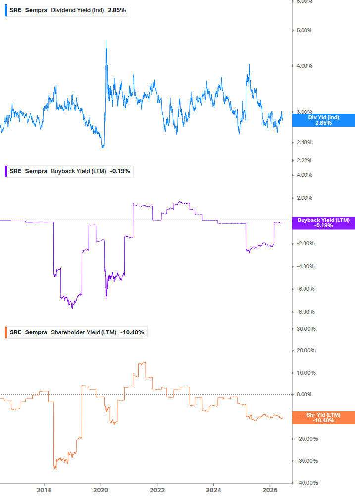 Shareholder Yield Chart