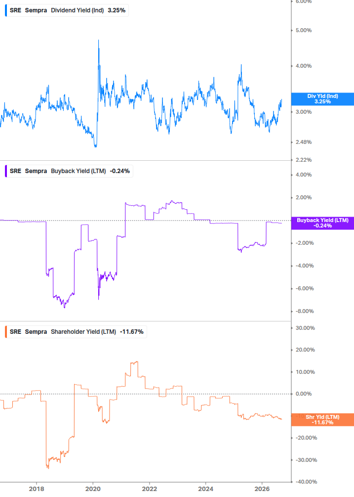 Shareholder Yield Chart