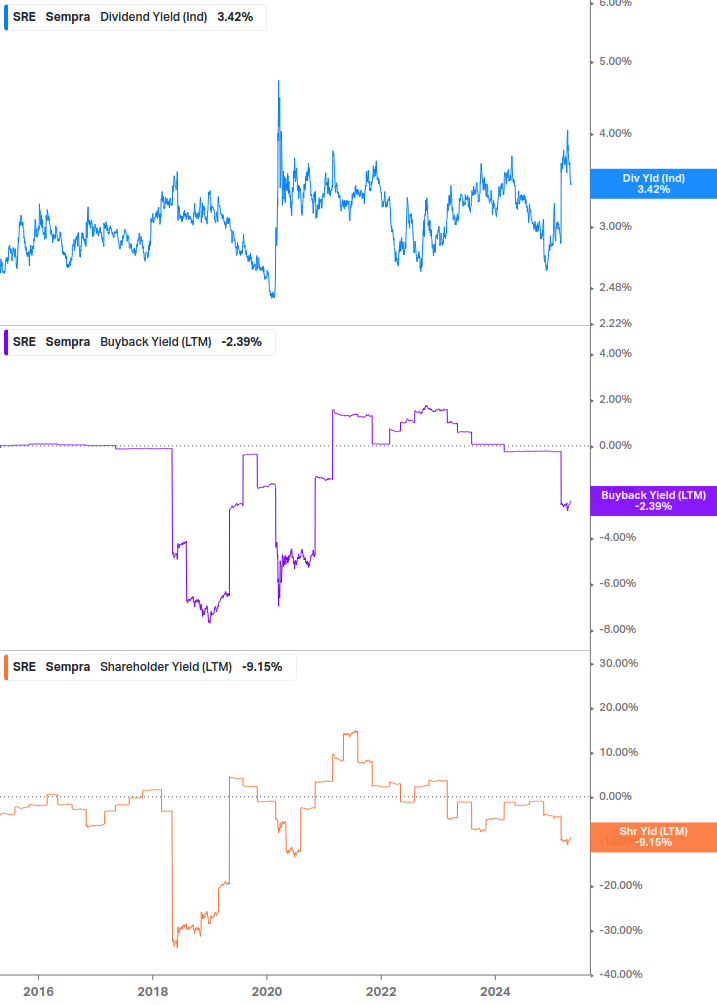 Shareholder Yield Chart