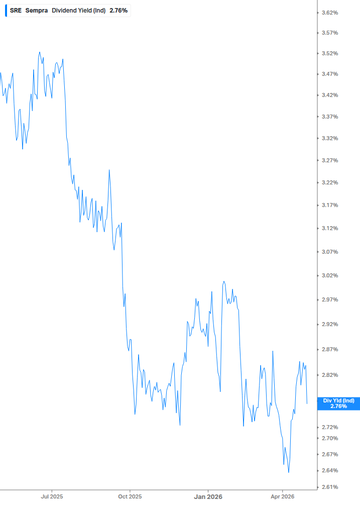 Dividend Yield Chart