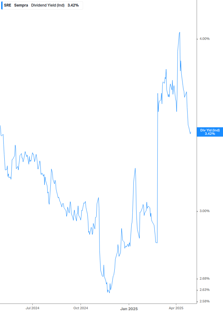 Dividend Yield Chart