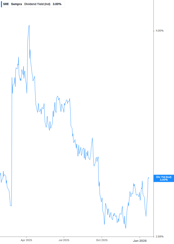 Dividend Yield Chart