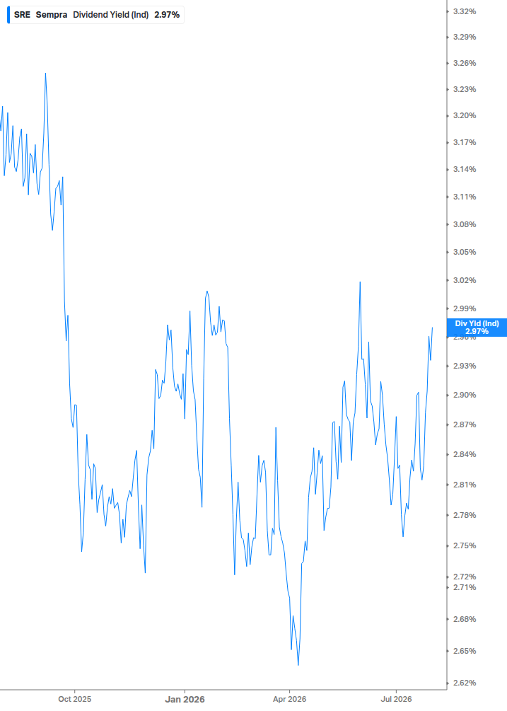 Dividend Yield Chart