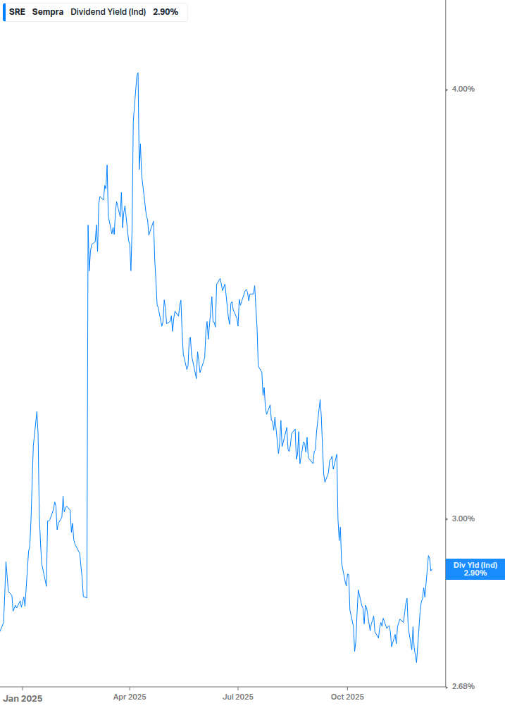 Dividend Yield Chart
