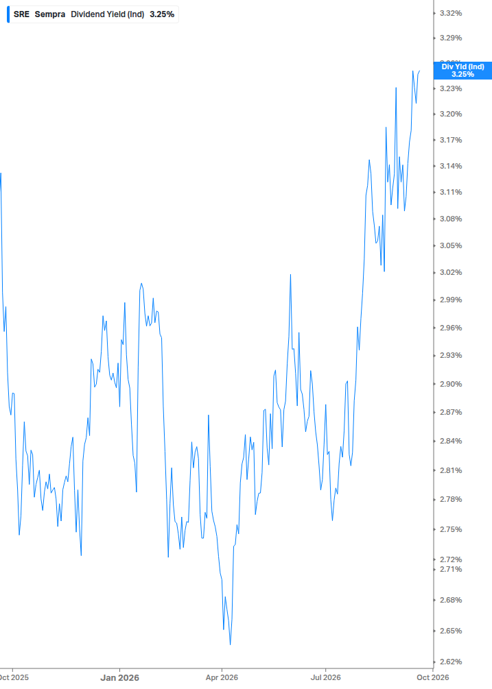 Dividend Yield Chart