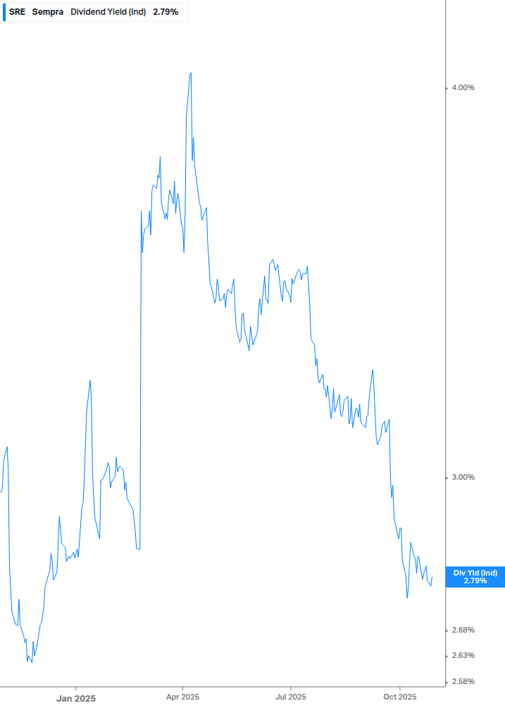 Dividend Yield Chart