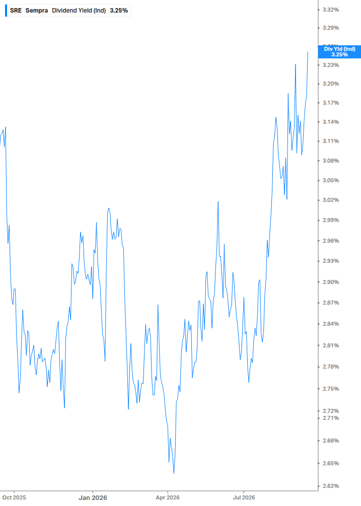 Dividend Yield Chart