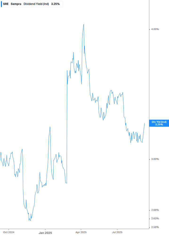 Dividend Yield Chart
