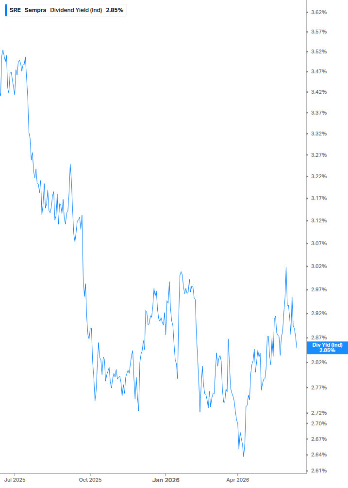 Dividend Yield Chart