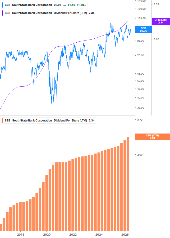 Dividend Growth Chart