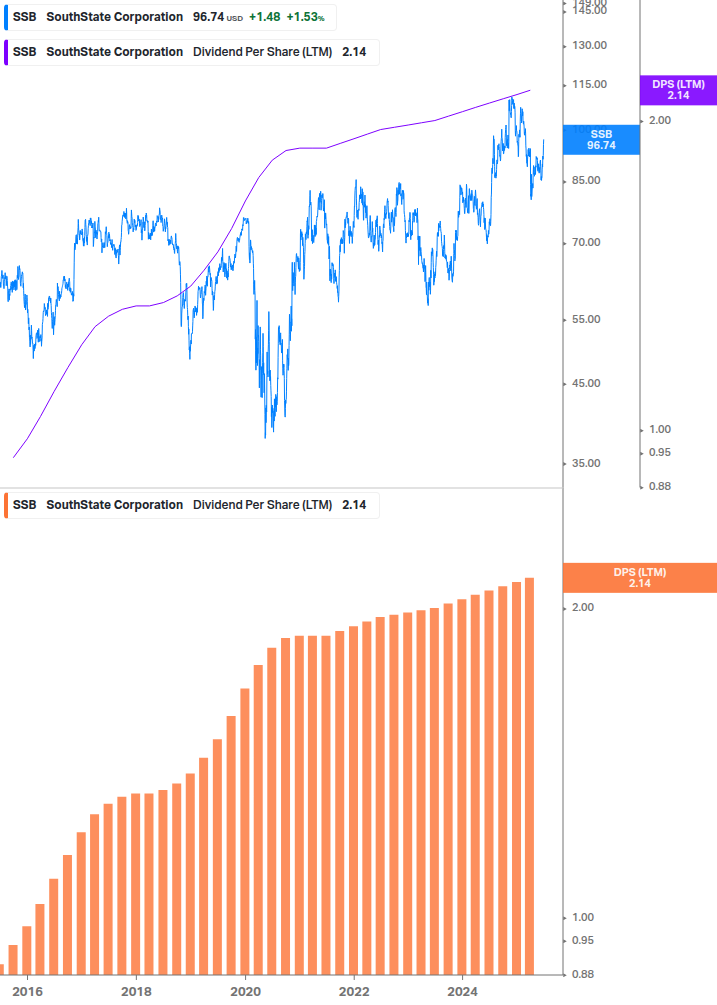 Dividend Growth Chart