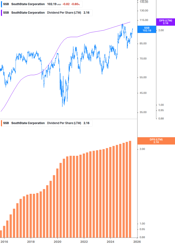 Dividend Growth Chart