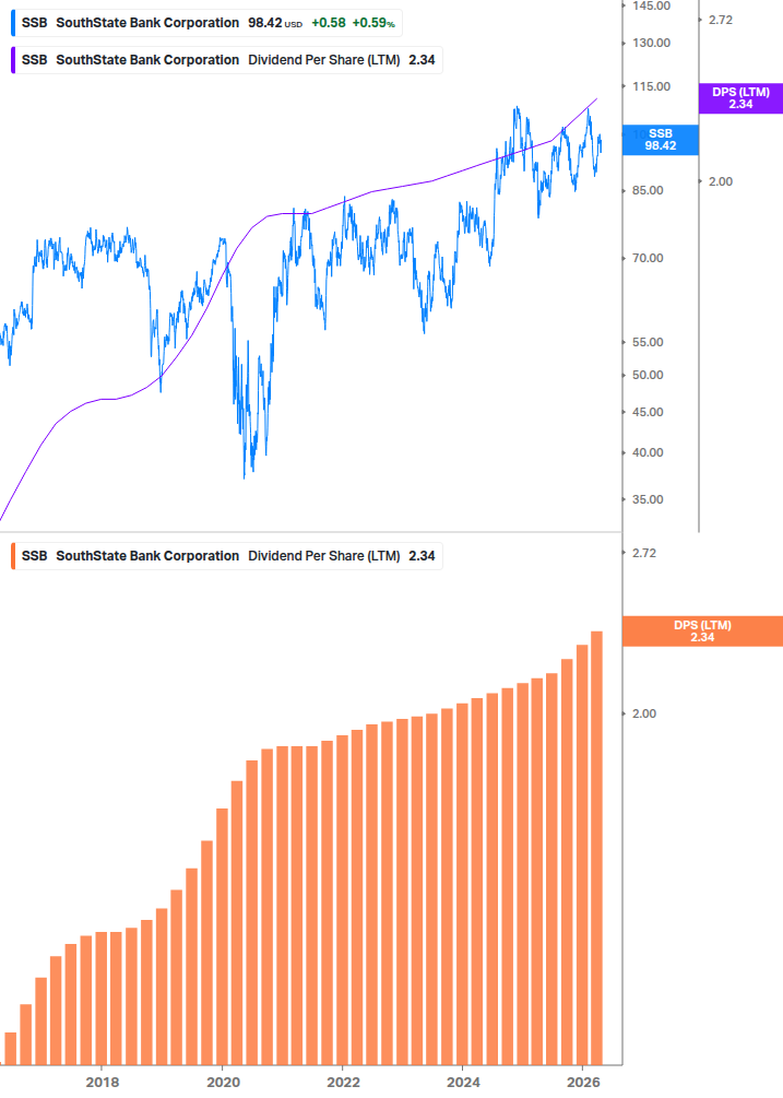 Dividend Growth Chart