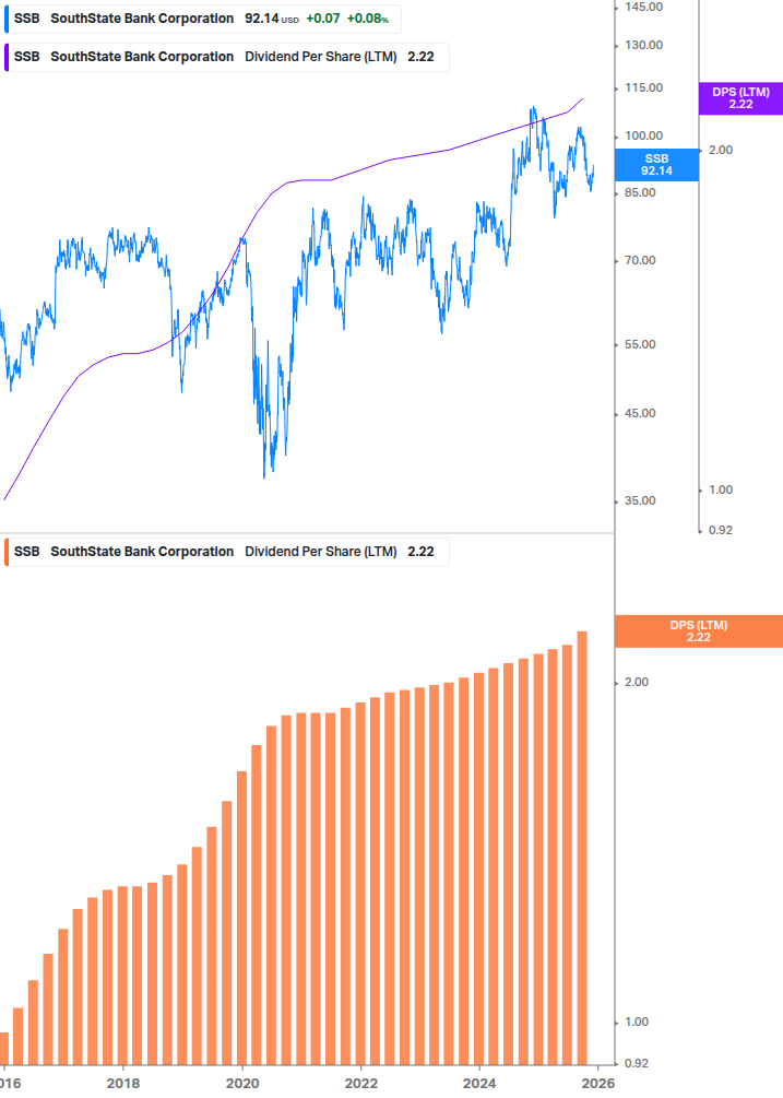 Dividend Growth Chart