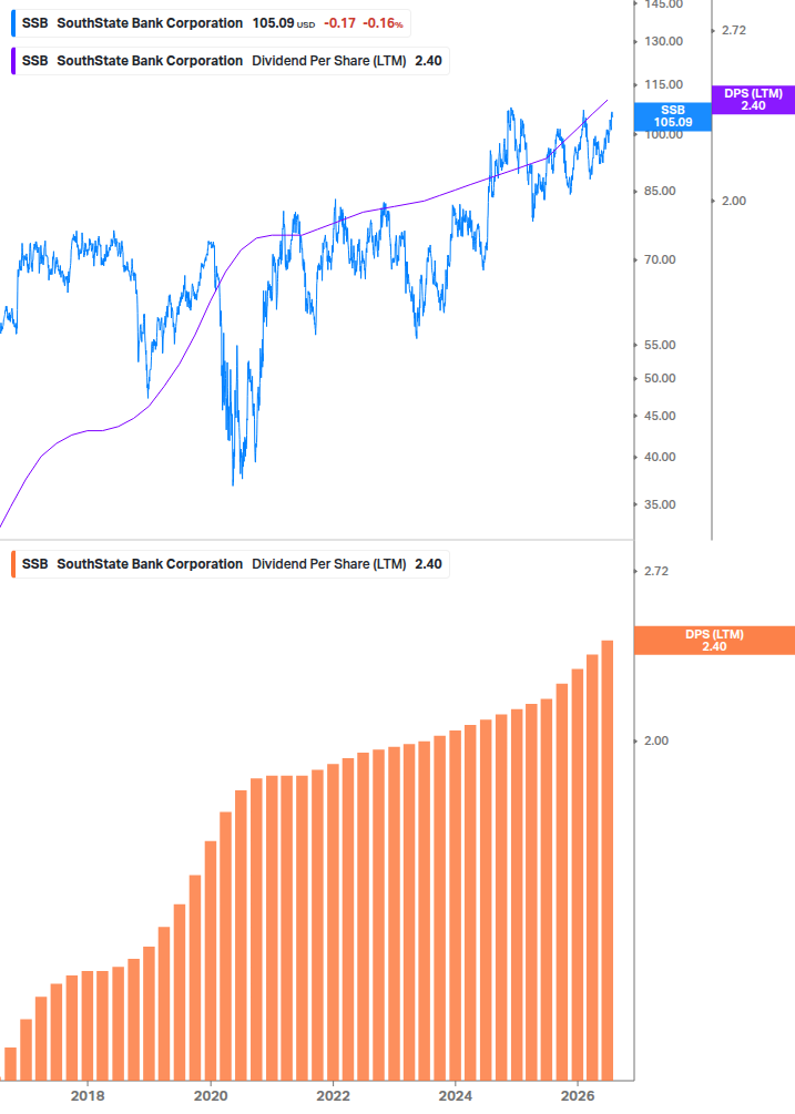Dividend Growth Chart