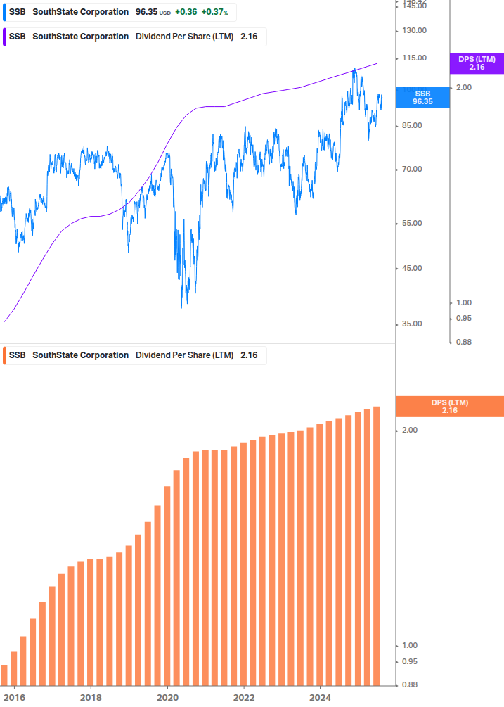 Dividend Growth Chart