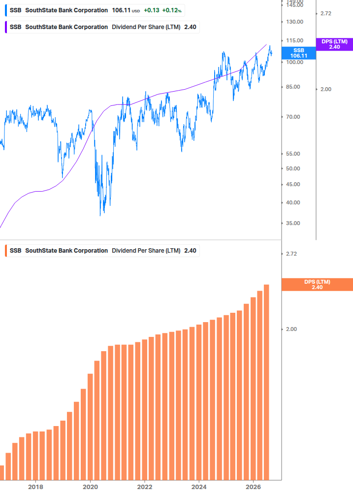 Dividend Growth Chart