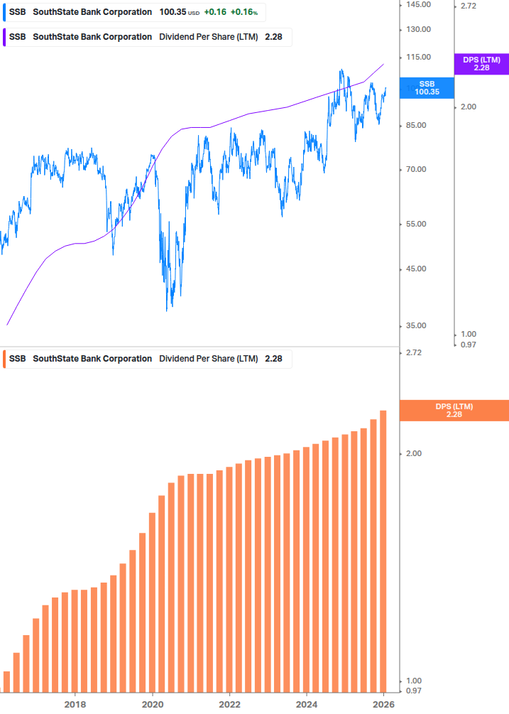Dividend Growth Chart