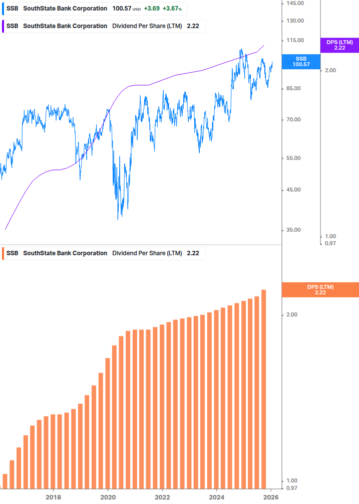 Dividend Growth Chart
