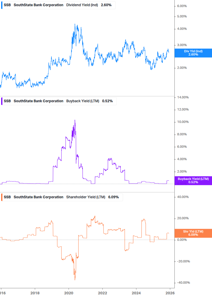 Shareholder Yield Chart